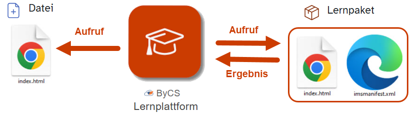 ByCS Integration Screenshot