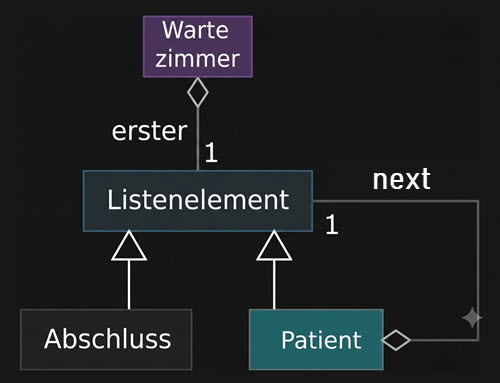 Klassendiagramm